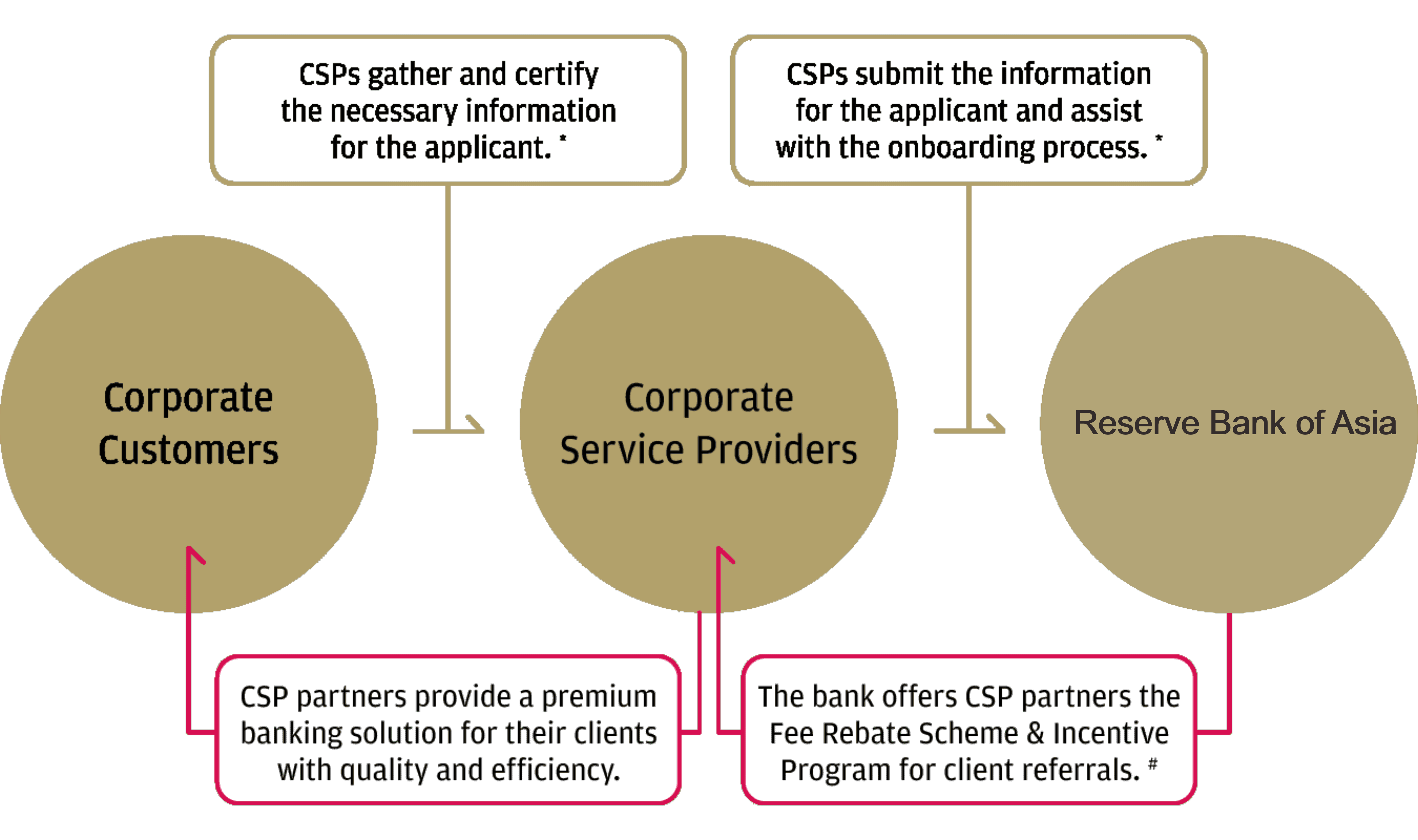 Bank of Asia & Corporate Service Providers - Partnership 